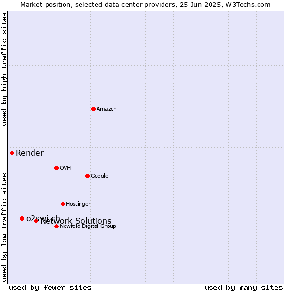 Market position of Network Solutions vs. o2switch vs. Render
