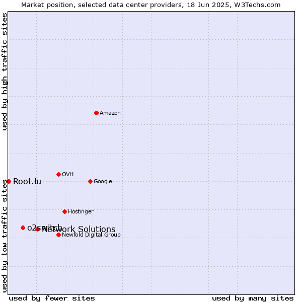 Market position of Network Solutions vs. o2switch vs. Root.lu