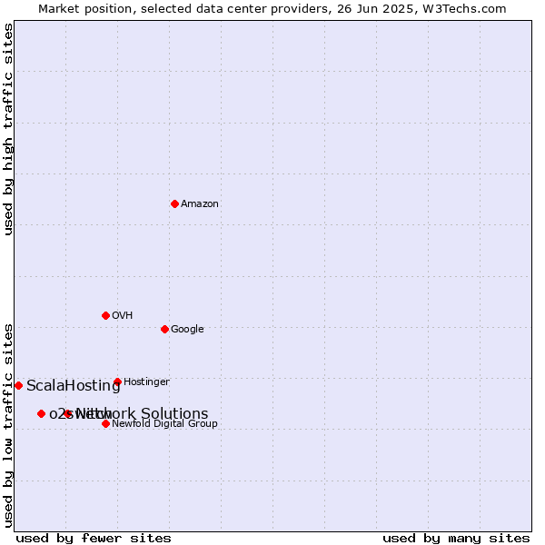 Market position of Network Solutions vs. o2switch vs. ScalaHosting