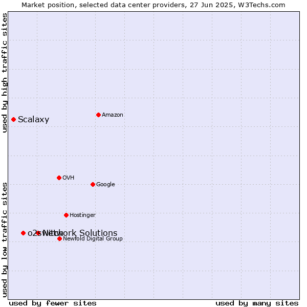 Market position of Network Solutions vs. o2switch vs. Scalaxy