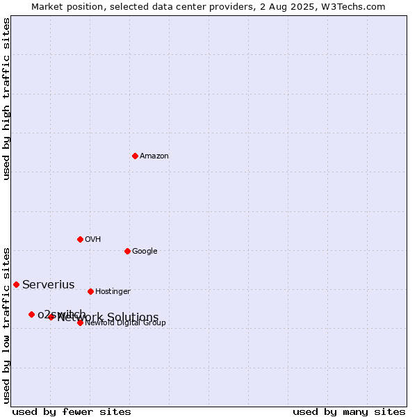 Market position of Network Solutions vs. o2switch vs. Serverius