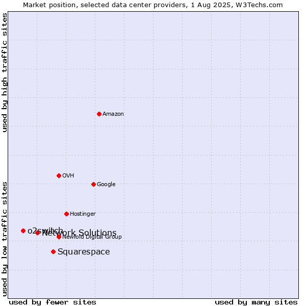 Market position of Squarespace vs. Network Solutions vs. o2switch