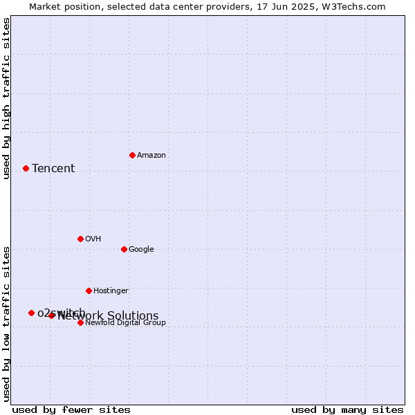 Market position of Network Solutions vs. o2switch vs. Tencent