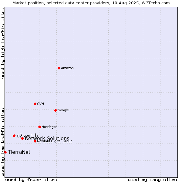 Market position of Network Solutions vs. o2switch vs. TierraNet