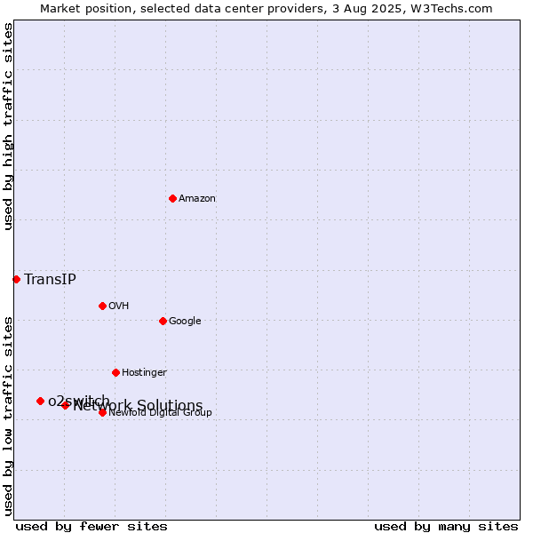 Market position of Network Solutions vs. o2switch vs. TransIP