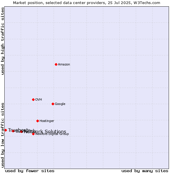 Market position of Network Solutions vs. o2switch vs. Truehost