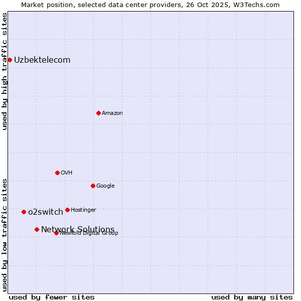 Market position of Network Solutions vs. o2switch vs. Uzbektelecom