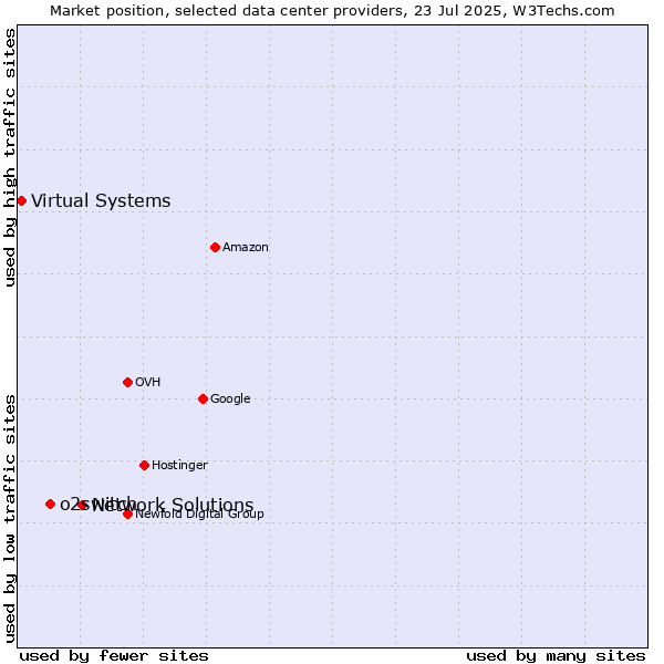 Market position of Network Solutions vs. o2switch vs. Virtual Systems
