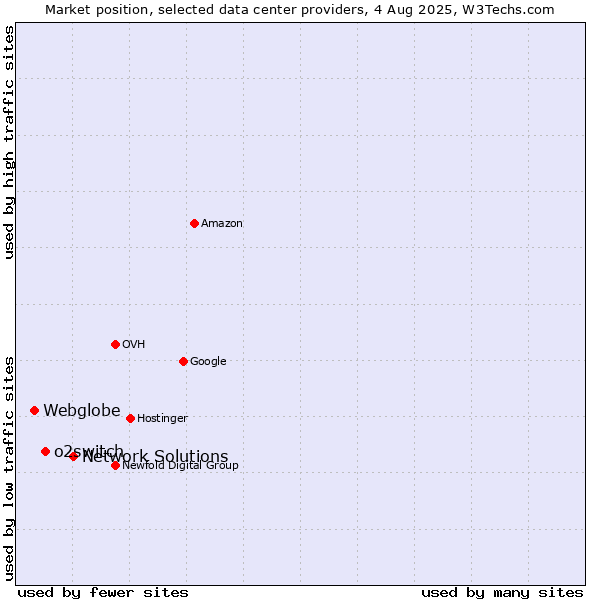 Market position of Network Solutions vs. o2switch vs. Webglobe