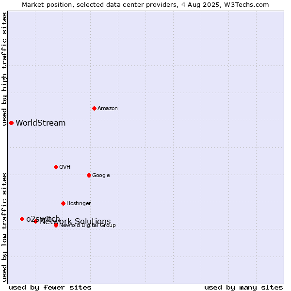 Market position of Network Solutions vs. o2switch vs. WorldStream