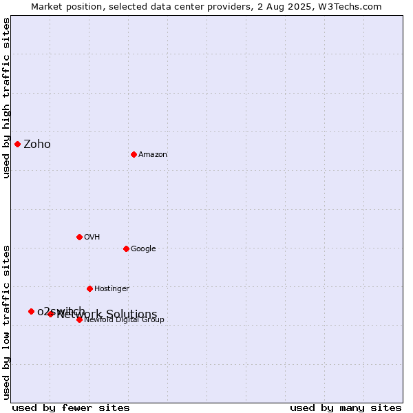 Market position of Network Solutions vs. o2switch vs. Zoho