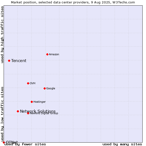 Market position of Network Solutions vs. Tencent vs. OTNet