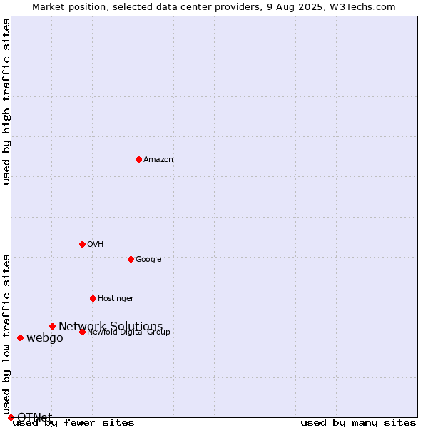 Market position of Network Solutions vs. webgo vs. OTNet