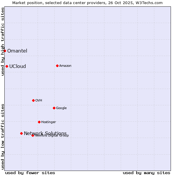 Market position of Network Solutions vs. UCloud vs. Omantel