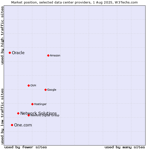 Market position of Network Solutions vs. One.com vs. Oracle