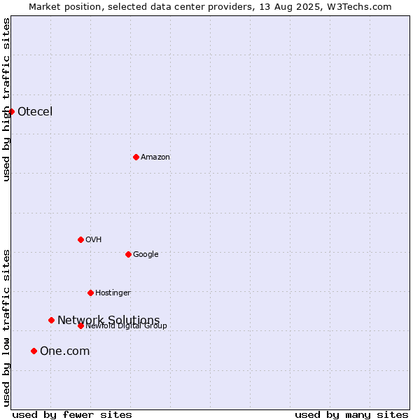 Market position of Network Solutions vs. One.com vs. Otecel