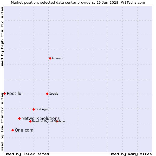 Market position of Network Solutions vs. One.com vs. Root.lu