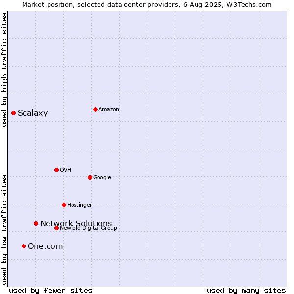 Market position of Network Solutions vs. One.com vs. Scalaxy