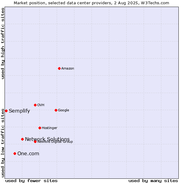 Market position of Network Solutions vs. One.com vs. Semplify