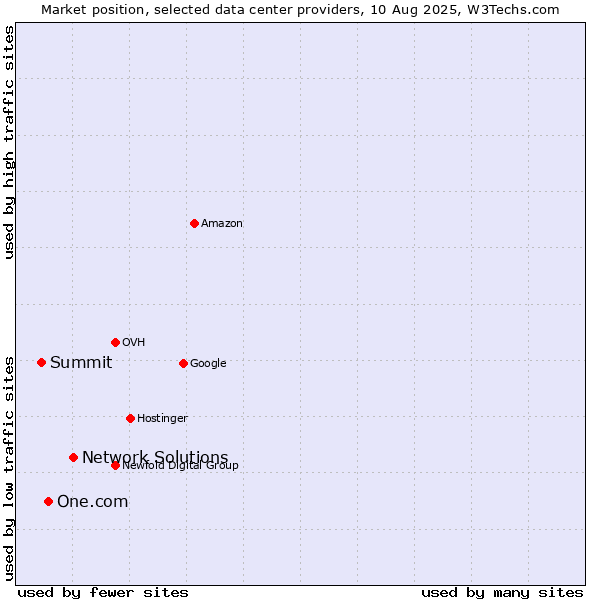 Market position of Network Solutions vs. One.com vs. Summit