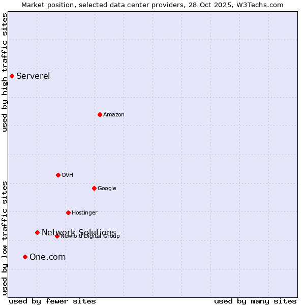 Market position of Network Solutions vs. One.com vs. Serverel