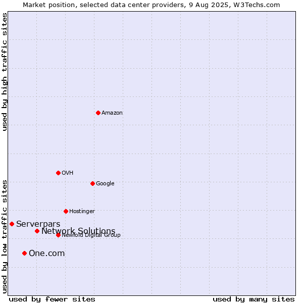 Market position of Network Solutions vs. One.com vs. Serverpars