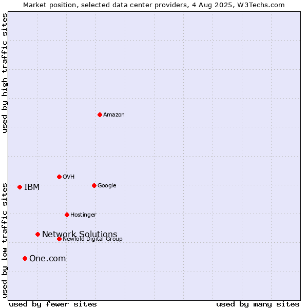 Market position of Network Solutions vs. One.com vs. IBM