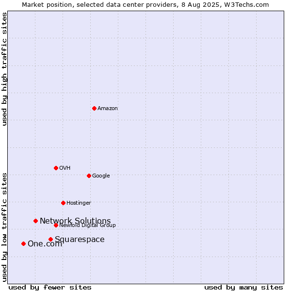 Market position of Squarespace vs. Network Solutions vs. One.com