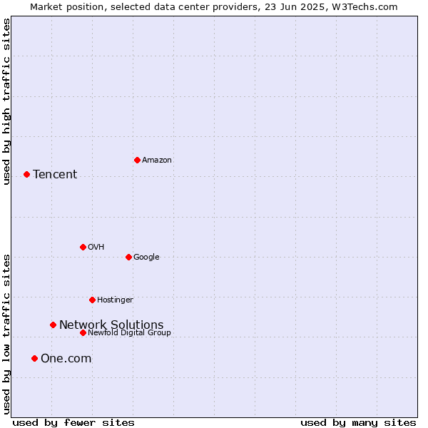 Market position of Network Solutions vs. One.com vs. Tencent