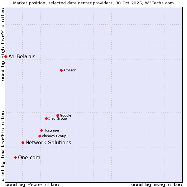 Market position of Network Solutions vs. One.com vs. A1 Belarus