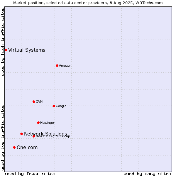 Market position of Network Solutions vs. One.com vs. Virtual Systems