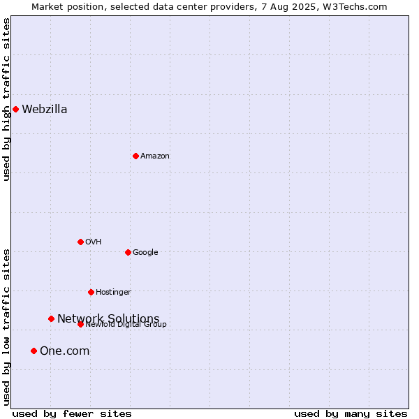Market position of Network Solutions vs. One.com vs. Webzilla