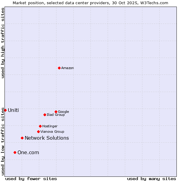 Market position of Network Solutions vs. One.com vs. Uniti