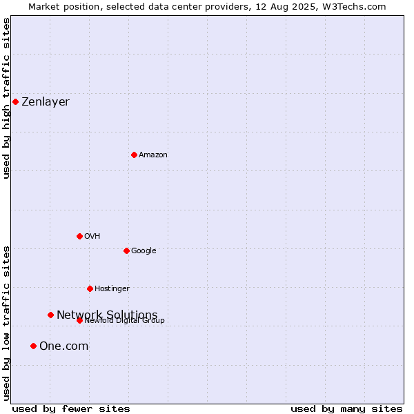 Market position of Network Solutions vs. One.com vs. Zenlayer