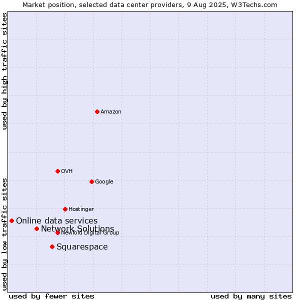 Market position of Squarespace vs. Network Solutions vs. Online data services