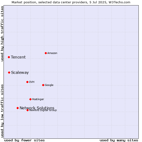 Market position of Network Solutions vs. Scaleway vs. Tencent