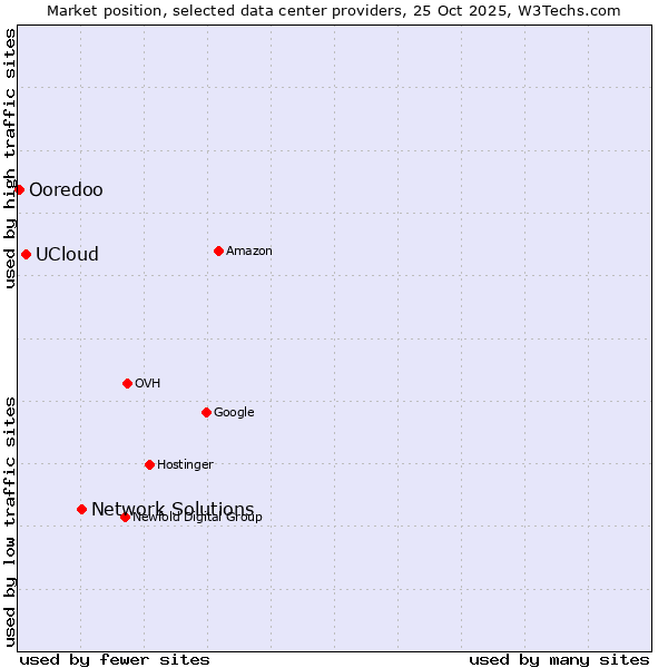 Market position of Network Solutions vs. UCloud vs. Ooredoo