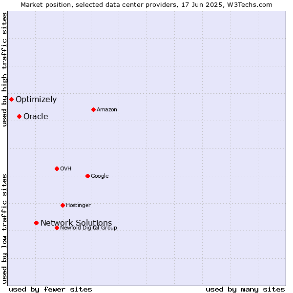 Market position of Network Solutions vs. Oracle vs. Optimizely