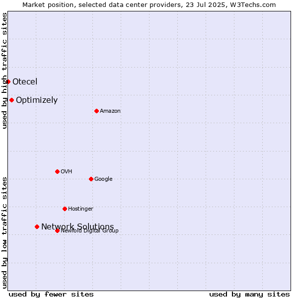 Market position of Network Solutions vs. Optimizely vs. Otecel