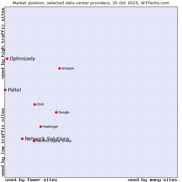 Market position of Network Solutions vs. Optimizely vs. Paltel
