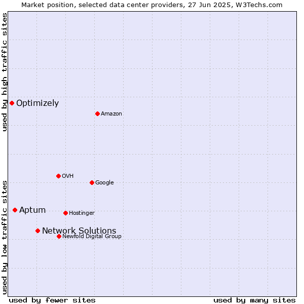 Market position of Network Solutions vs. Aptum vs. Optimizely