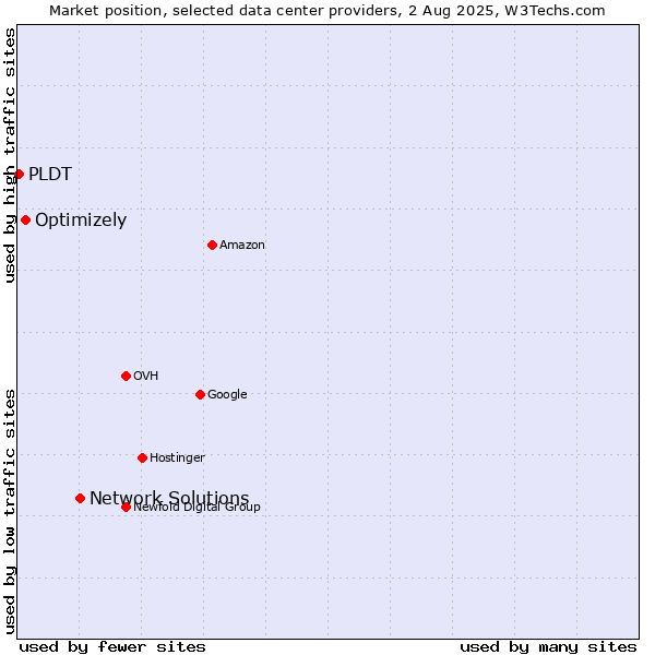Market position of Network Solutions vs. Optimizely vs. PLDT