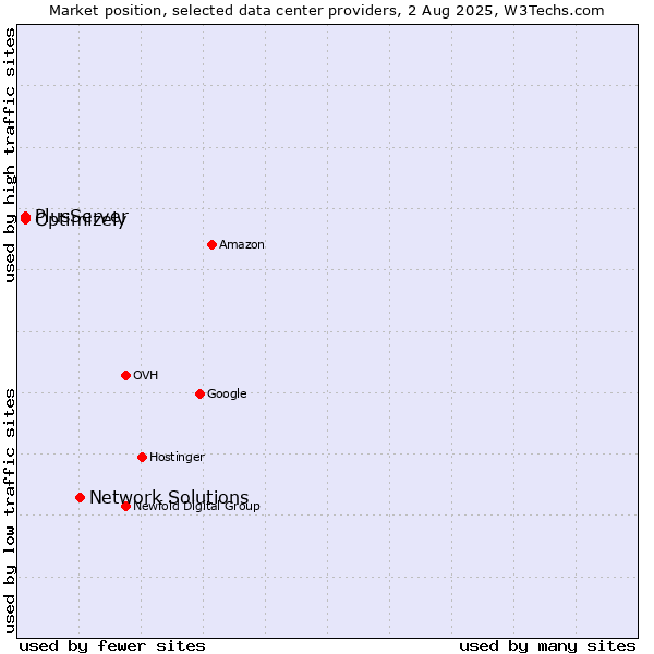Market position of Network Solutions vs. PlusServer vs. Optimizely