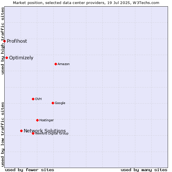 Market position of Network Solutions vs. Optimizely vs. Profihost