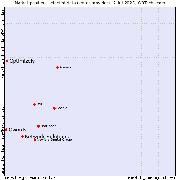 Market position of Network Solutions vs. Optimizely vs. Qwords