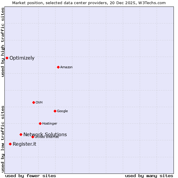 Market position of Network Solutions vs. Register.it vs. Optimizely