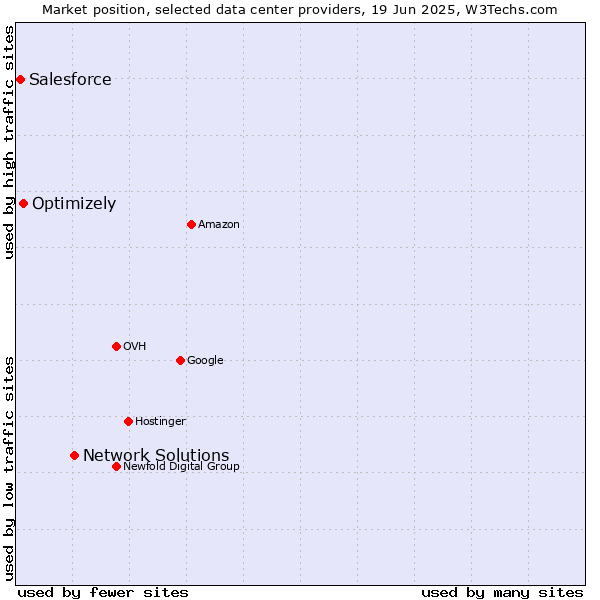 Market position of Network Solutions vs. Optimizely vs. Salesforce