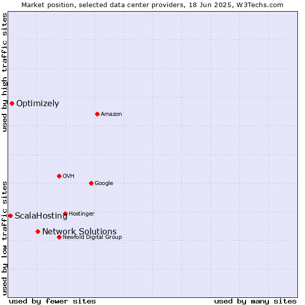 Market position of Network Solutions vs. Optimizely vs. ScalaHosting