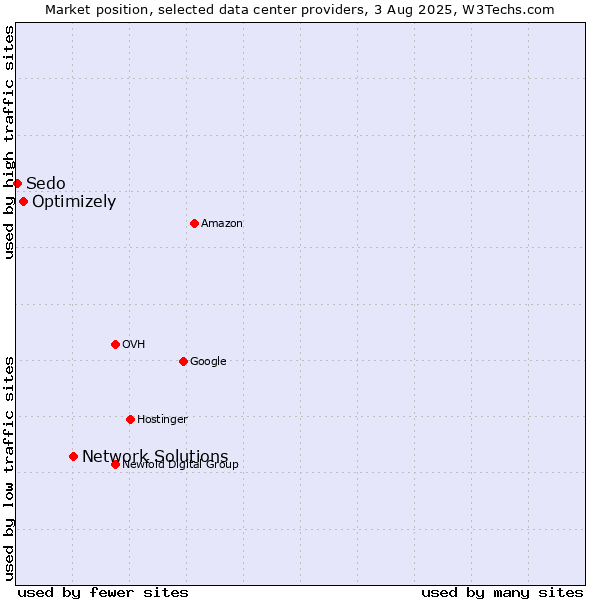 Market position of Network Solutions vs. Optimizely vs. Sedo