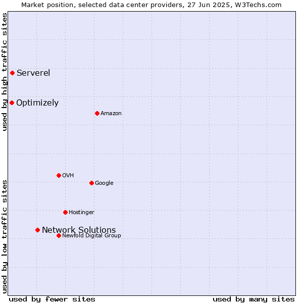 Market position of Network Solutions vs. Serverel vs. Optimizely
